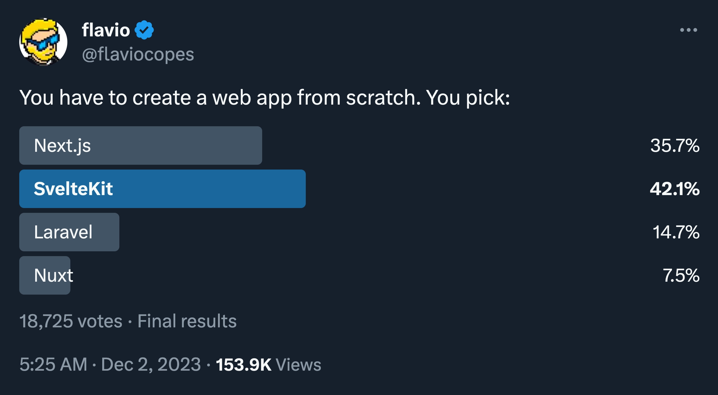 Screenshot of @flaviocopes tweet with a poll titled 'You have to create a web app from scratch'. SvelteKit is the winner above Next, Nuxt and Laravel with 42.1% of the vote